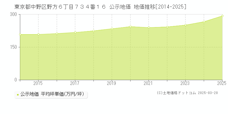 東京都中野区野方６丁目７３４番１６ 公示地価 地価推移[2014-2025]