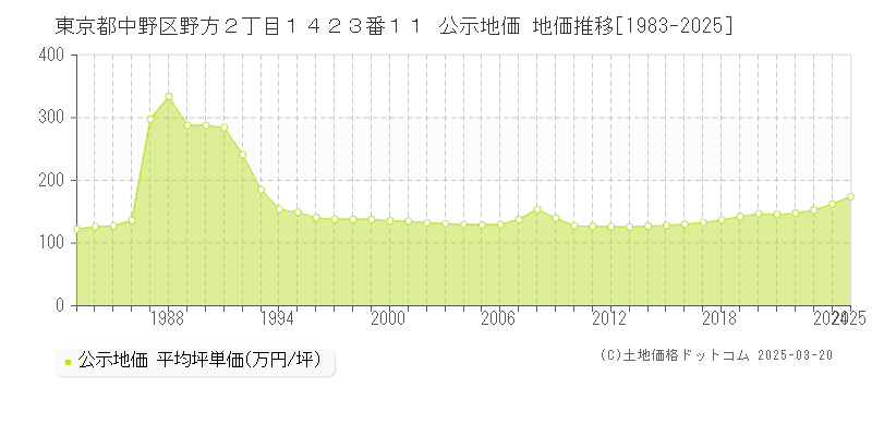 東京都中野区野方２丁目１４２３番１１ 公示地価 地価推移[1983-2025]