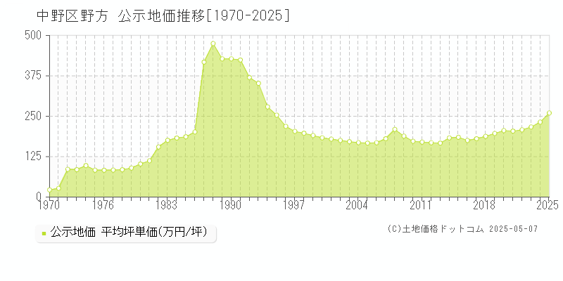 野方(中野区)の公示地価推移グラフ(坪単価)[1970-2025年]