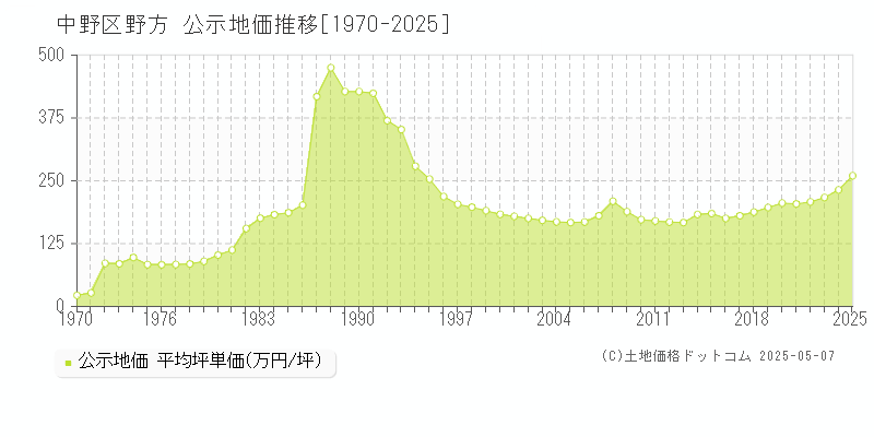 中野区野方の地価公示推移グラフ 