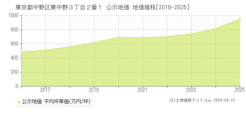 東京都中野区東中野３丁目２番１ 公示地価 地価推移[2016-2025]