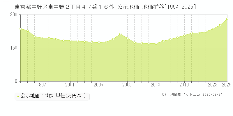 東京都中野区東中野２丁目４７番１６外 公示地価 地価推移[1994-2025]