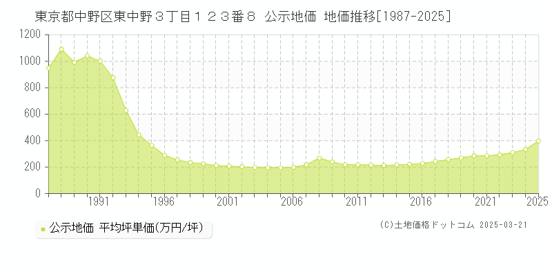 東京都中野区東中野３丁目１２３番８ 公示地価 地価推移[1987-2025]