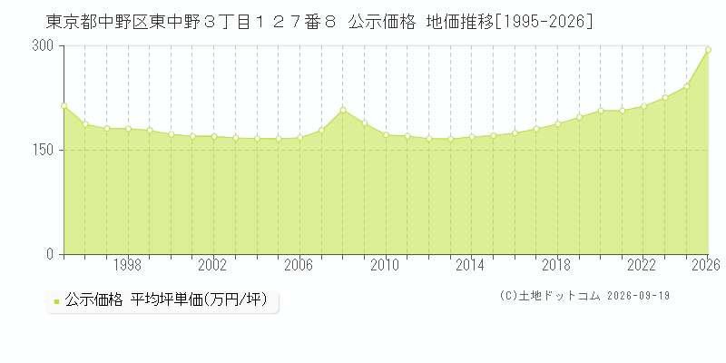東京都中野区東中野３丁目１２７番８ 公示価格 地価推移[1995-2026]