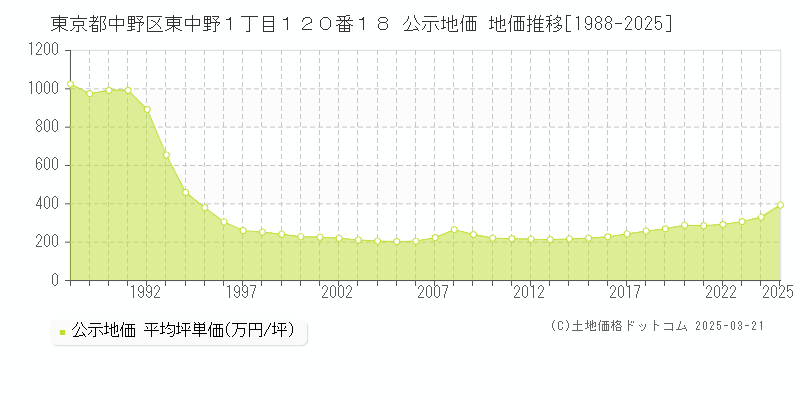 東京都中野区東中野１丁目１２０番１８ 公示地価 地価推移[1988-2025]