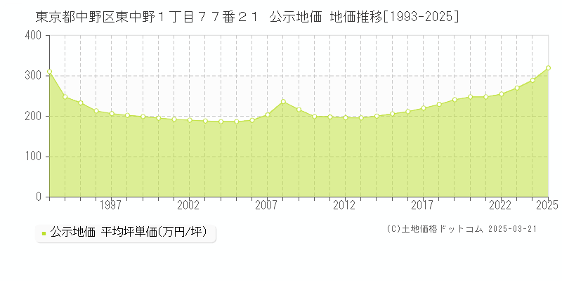 東京都中野区東中野１丁目７７番２１ 公示地価 地価推移[1993-2025]