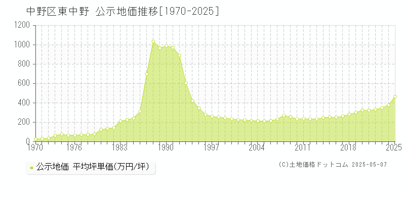 東中野(中野区)の公示地価推移グラフ(坪単価)[1970-2025年]