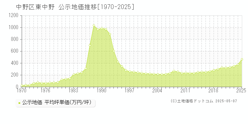 中野区東中野の地価公示推移グラフ 