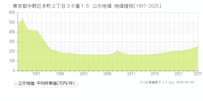 東京都中野区本町２丁目３６番１５ 公示地価 地価推移[1987-2025]