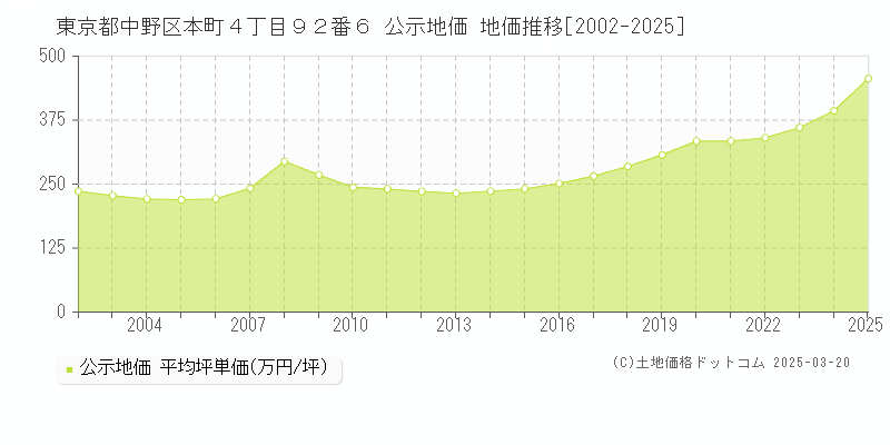 東京都中野区本町４丁目９２番６ 公示地価 地価推移[2002-2025]