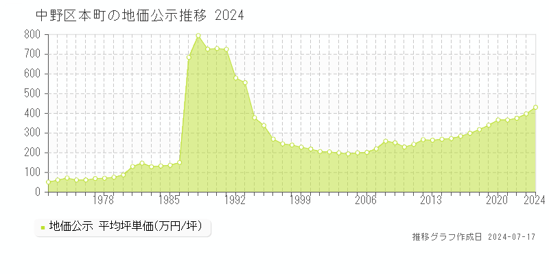 中野区本町の地価公示推移グラフ 