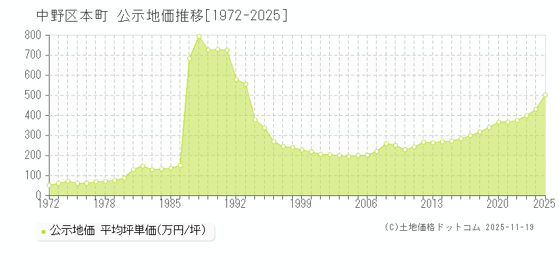 本町(中野区)の公示地価推移グラフ(坪単価)[1972-2025年]