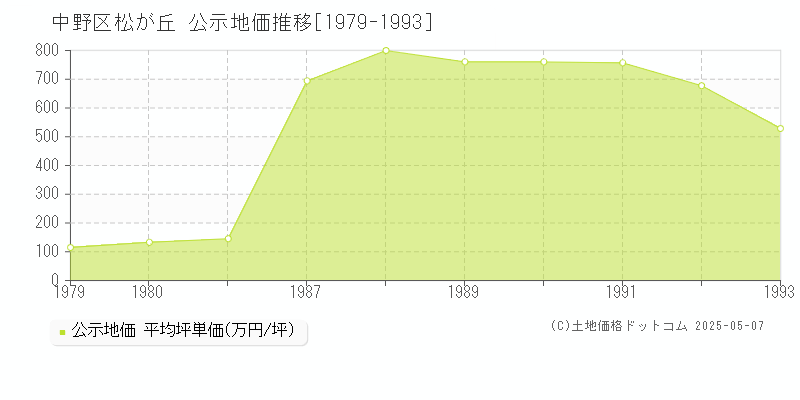 松が丘(中野区)の公示地価推移グラフ(坪単価)[1979-1993年]