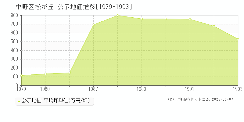 中野区松が丘の地価公示推移グラフ 