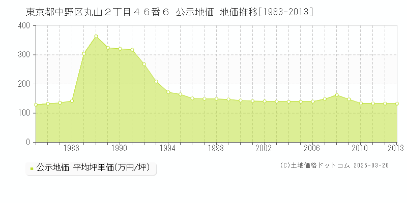 東京都中野区丸山２丁目４６番６ 公示地価 地価推移[1983-2013]