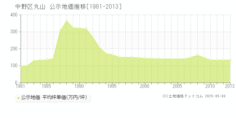 丸山(中野区)の公示地価推移グラフ(坪単価)[1981-2013年]
