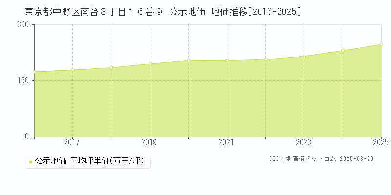 東京都中野区南台３丁目１６番９ 公示地価 地価推移[2016-2025]