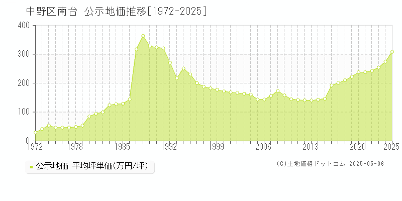 南台(中野区)の公示地価推移グラフ(坪単価)[1972-2025年]