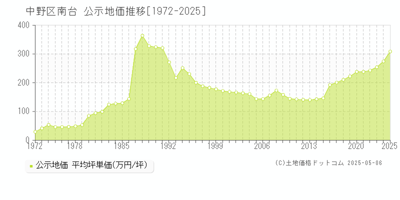 中野区南台の地価公示推移グラフ 