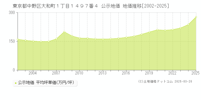 東京都中野区大和町１丁目１４９７番４ 公示地価 地価推移[2002-2025]