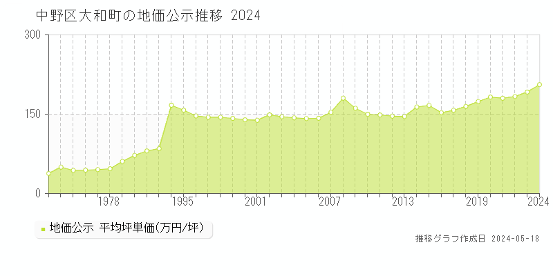 中野区大和町の地価公示推移グラフ 