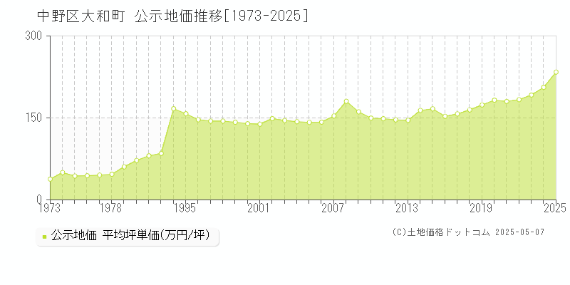 大和町(中野区)の公示地価推移グラフ(坪単価)[1973-2025年]