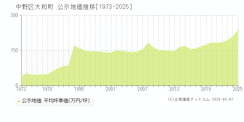 中野区大和町の地価公示推移グラフ 