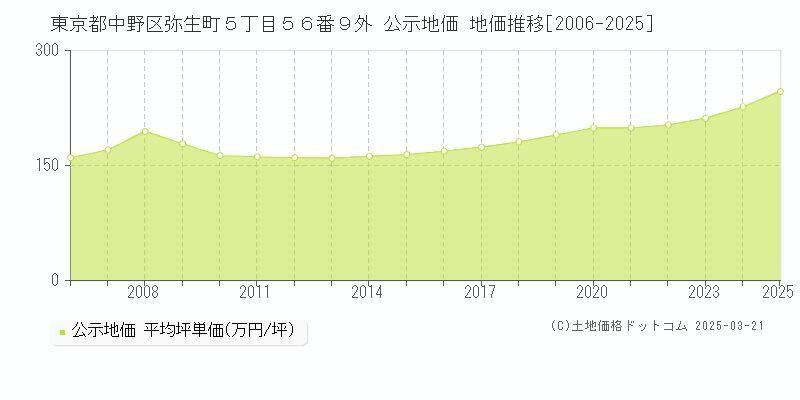 東京都中野区弥生町５丁目５６番９外 公示地価 地価推移[2006-2025]