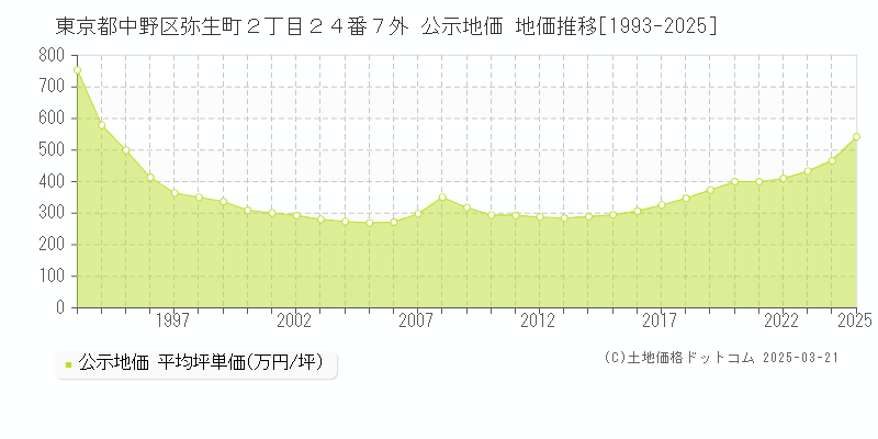 東京都中野区弥生町２丁目２４番７外 公示地価 地価推移[1993-2025]
