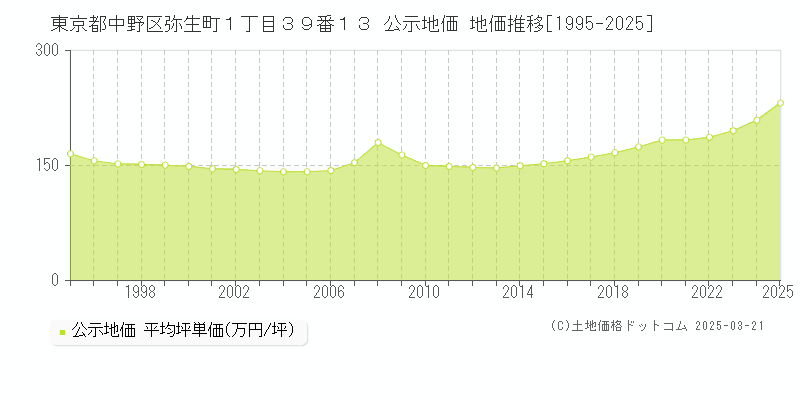 東京都中野区弥生町１丁目３９番１３ 公示地価 地価推移[1995-2025]
