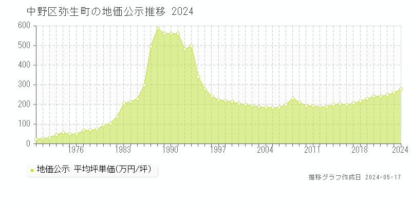 中野区弥生町の地価公示推移グラフ 