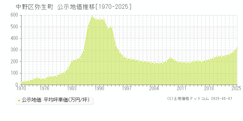 弥生町(中野区)の公示地価推移グラフ(坪単価)[1970-2025年]