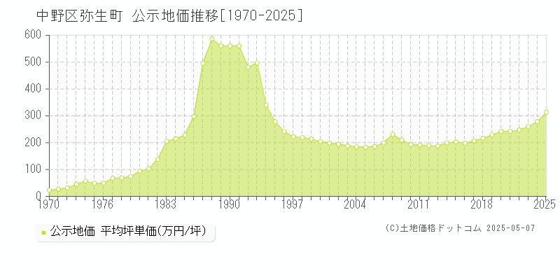 中野区弥生町の地価公示推移グラフ 