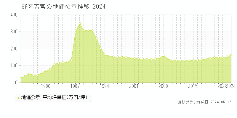 中野区若宮の地価公示推移グラフ 