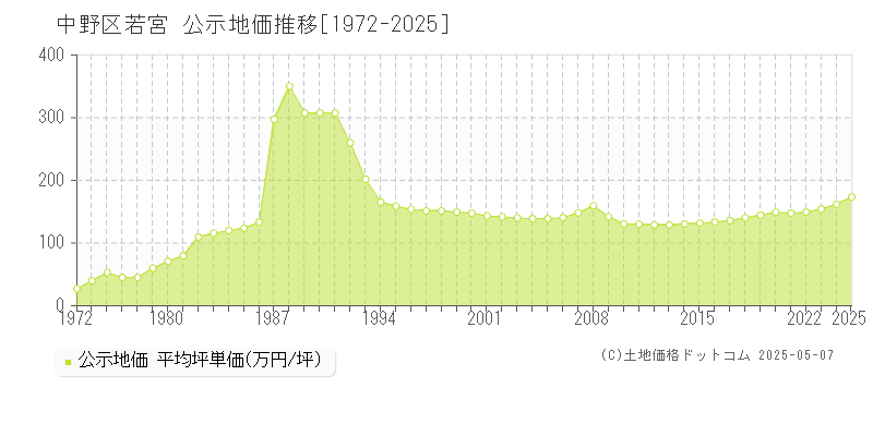 若宮(中野区)の公示地価推移グラフ(坪単価)[1972-2025年]