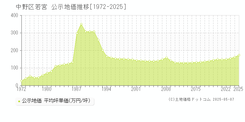 中野区若宮の地価公示推移グラフ 