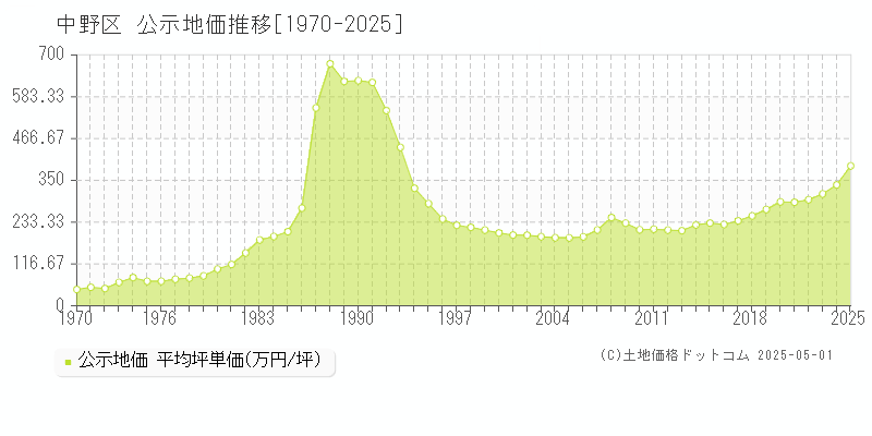 中野区(東京都)の公示地価推移グラフ(坪単価)[1970-2025年]