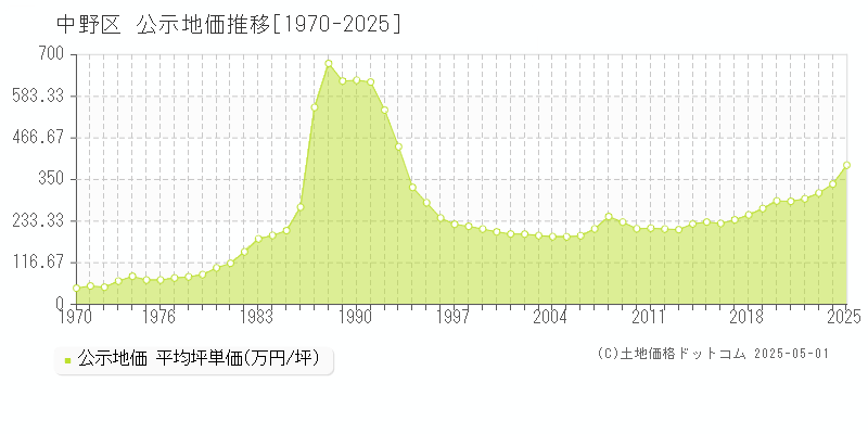 中野区全域の地価公示推移グラフ 