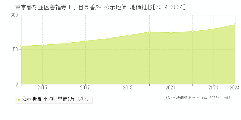 東京都杉並区善福寺１丁目５番外 公示地価 地価推移[2014-2024]
