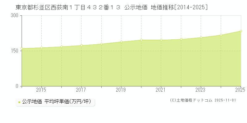 東京都杉並区西荻南１丁目４３２番１３ 公示地価 地価推移[2014-2025]
