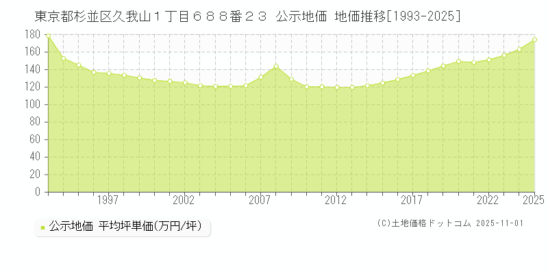 東京都杉並区久我山１丁目６８８番２３ 公示地価 地価推移[1993-2025]