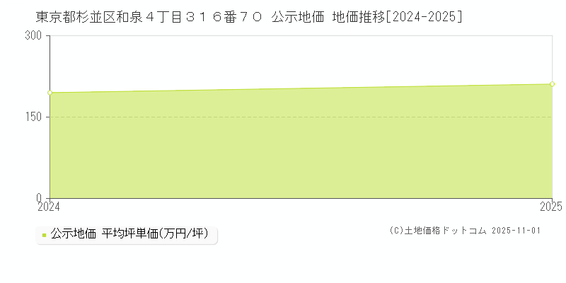 東京都杉並区和泉４丁目３１６番７０ 公示地価 地価推移[2024-2025]