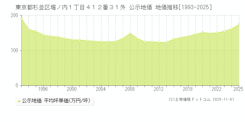 東京都杉並区堀ノ内１丁目４１２番３１外 公示地価 地価推移[1993-2025]