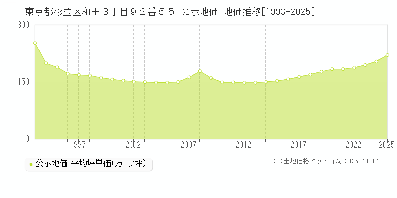 東京都杉並区和田３丁目９２番５５ 公示地価 地価推移[1993-2025]