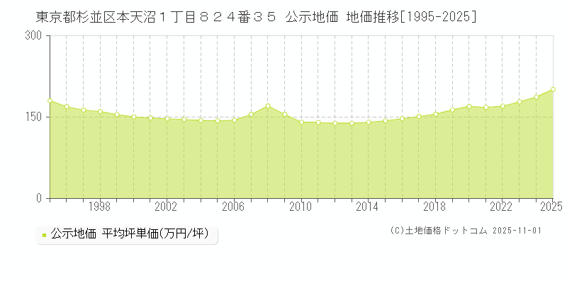 東京都杉並区本天沼１丁目８２４番３５ 公示地価 地価推移[1995-2025]