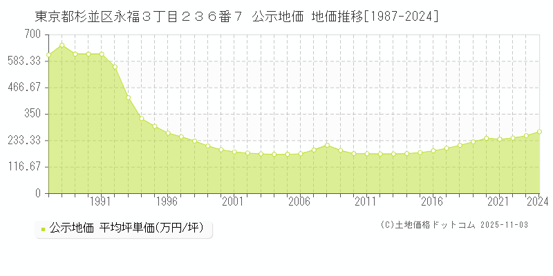 東京都杉並区永福３丁目２３６番７ 公示地価 地価推移[1987-2024]