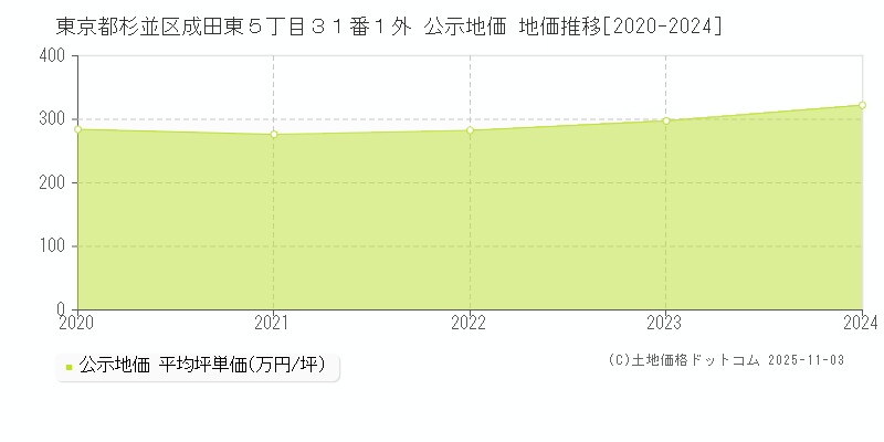 東京都杉並区成田東５丁目３１番１外 公示地価 地価推移[2020-2024]