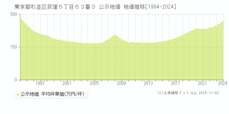 東京都杉並区荻窪５丁目６３番３ 公示地価 地価推移[1994-2024]