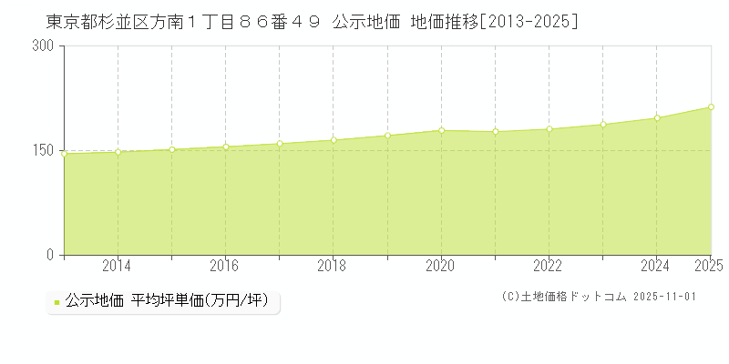 東京都杉並区方南１丁目８６番４９ 公示地価 地価推移[2013-2025]