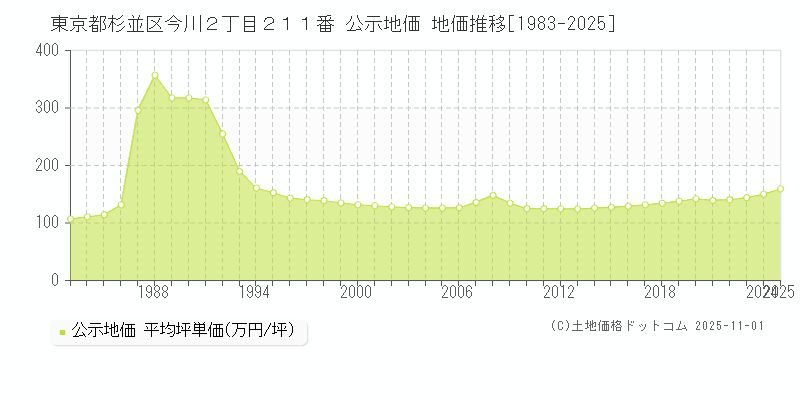 東京都杉並区今川２丁目２１１番 公示地価 地価推移[1983-2025]